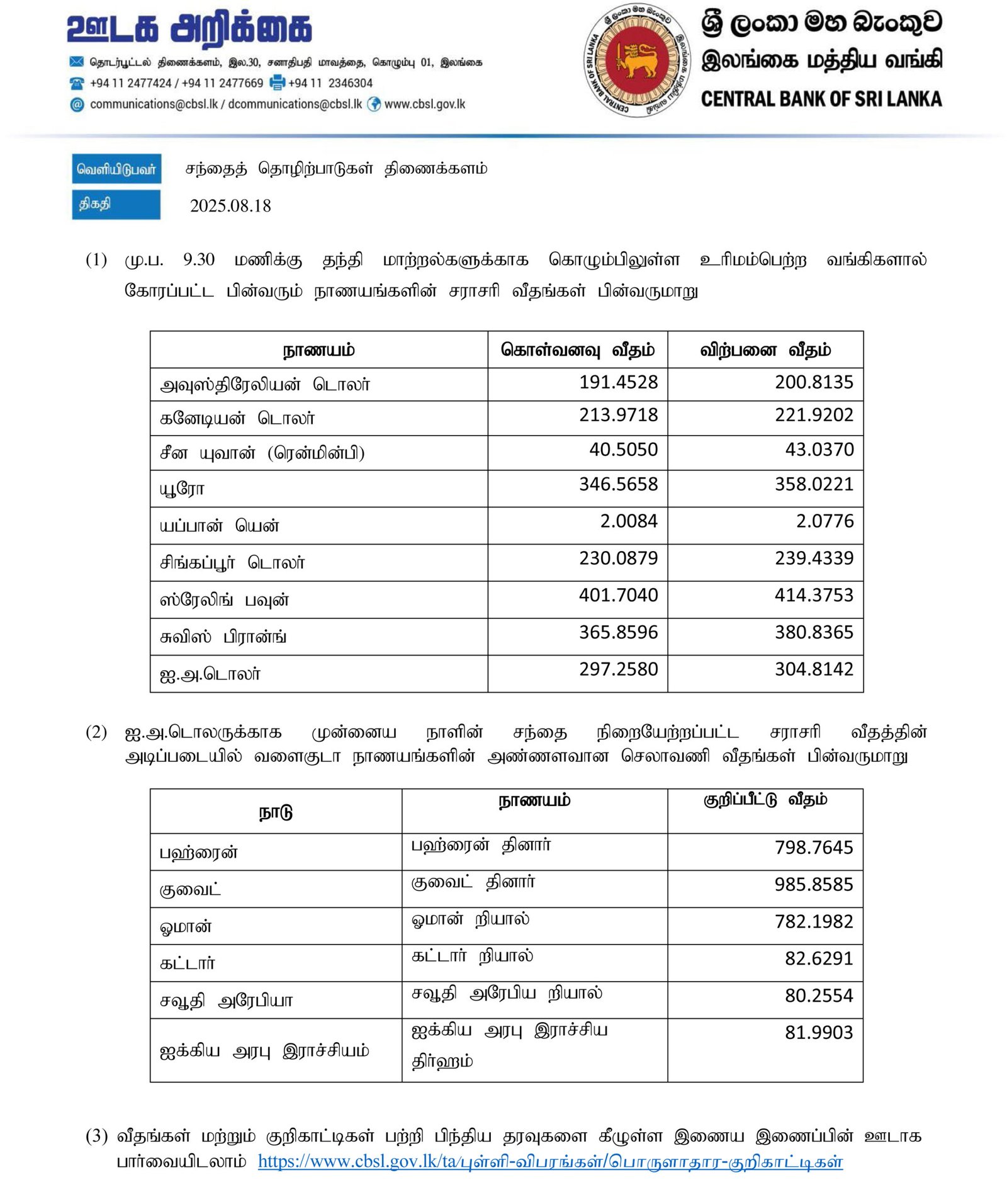 இன்றைய நாணயமாற்று விகிதங்கள்