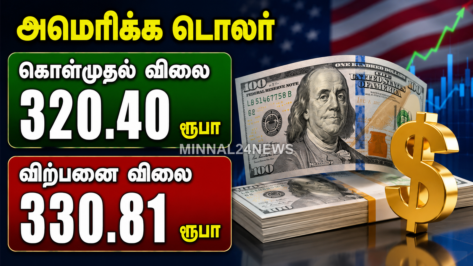 மீண்டும் டொலரின் பெறுமதி அதிகரித்தது!