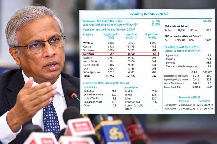 மத்திய வங்கி அறிக்கை குறிப்பிடும் வடக்கு மாகாண மக்கள் தொகை குறித்து சுமந்திரன் கேள்வி!